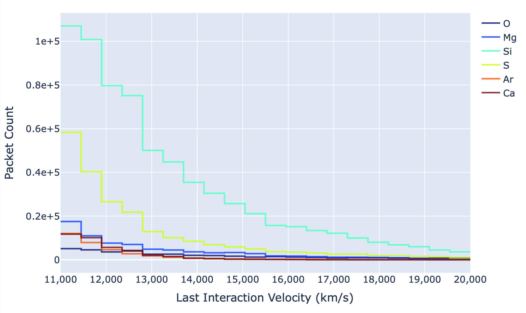 Preview image for: LIV (Last Interaction Velocity) Plot