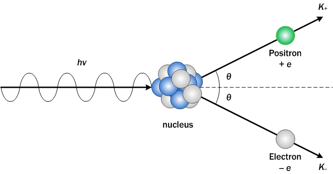 Pair Production Diagram